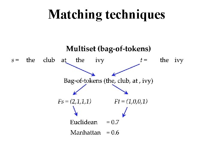 Matching techniques 