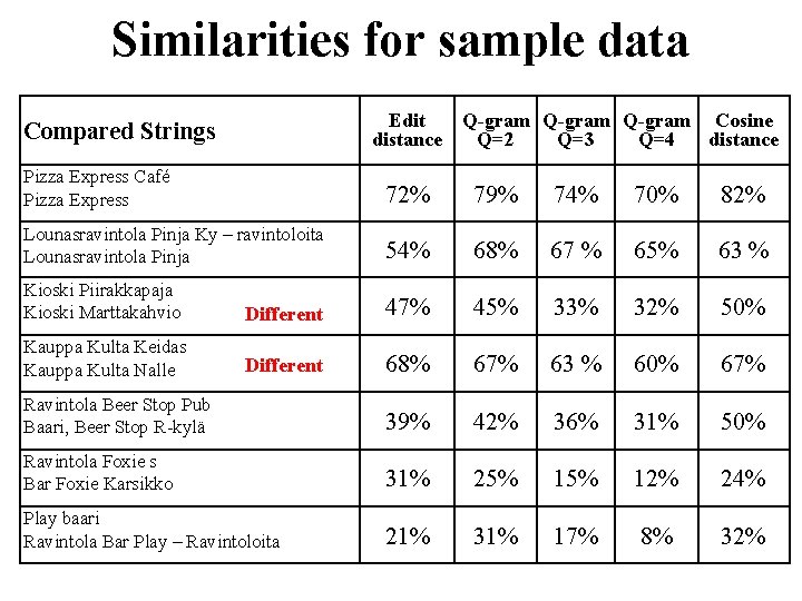 Similarities for sample data Edit Q-gram Cosine distance Q=2 Q=3 Q=4 distance Compared Strings