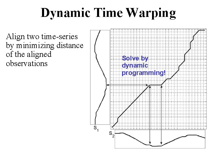 Dynamic Time Warping Align two time-series by minimizing distance of the aligned observations Solve