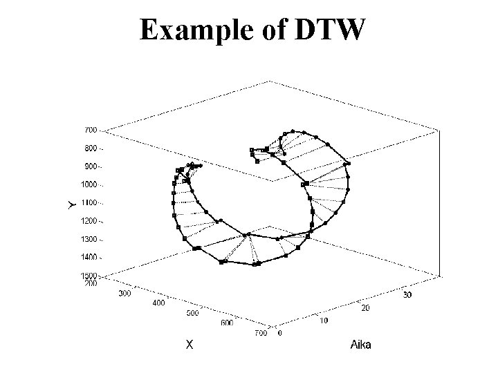 Example of DTW 
