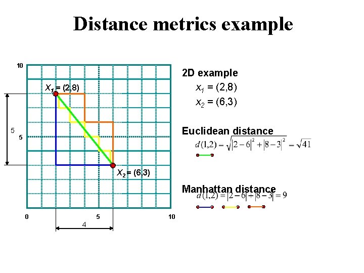 Distance metrics example 10 2 D example x 1 = (2, 8) x 2
