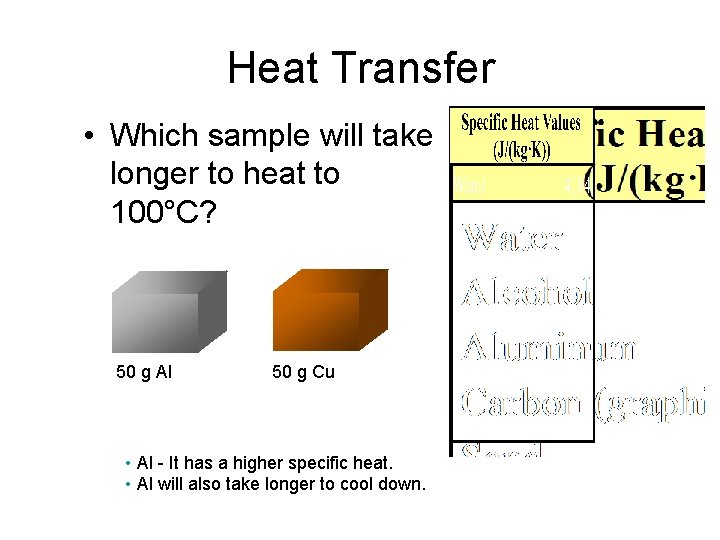 Heat Transfer • Which sample will take longer to heat to 100°C? 50 g