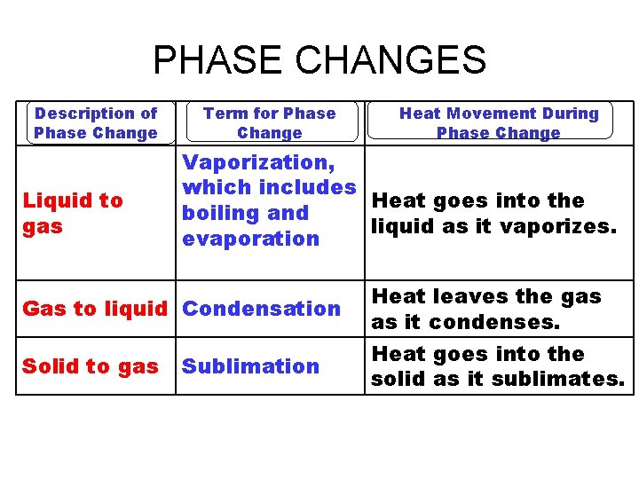 PHASE CHANGES Description of Phase Change Liquid to gas Term for Phase Change Heat