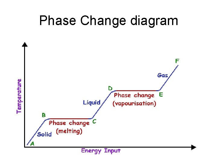 Phase Change diagram 