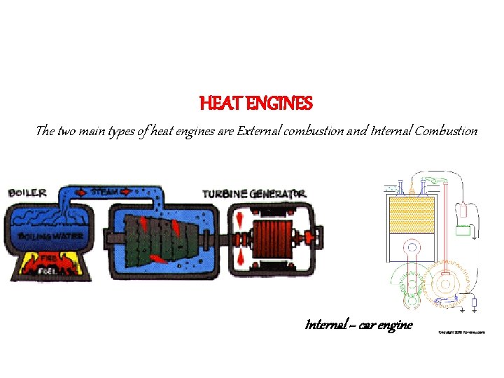 HEAT ENGINES The two main types of heat engines are External combustion and Internal