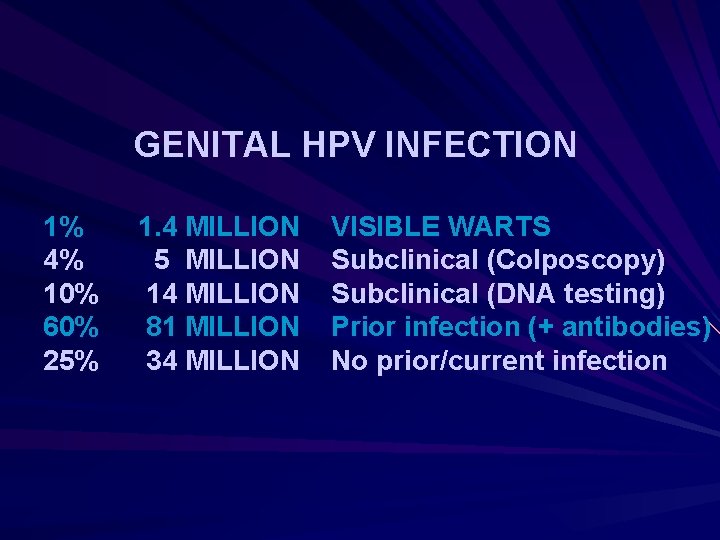 GENITAL HPV INFECTION 1% 4% 10% 60% 25% 1. 4 MILLION 5 MILLION 14