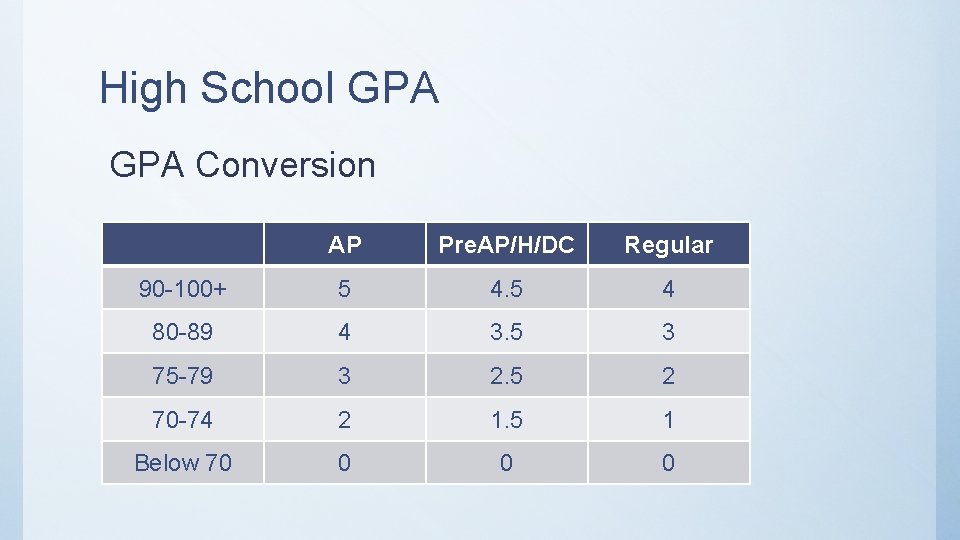 High School GPA Conversion AP Pre. AP/H/DC Regular 90 -100+ 5 4 80 -89