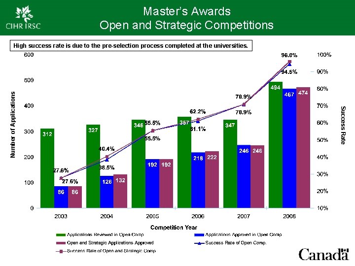 Master’s Awards Open and Strategic Competitions Success Rate Number of Applications High success rate