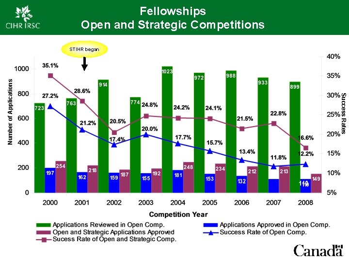 Fellowships Open and Strategic Competitions Success Rates Number of Applications STIHR began 