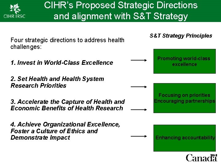 CIHR’s Proposed Strategic Directions and alignment with S&T Strategy Four strategic directions to address
