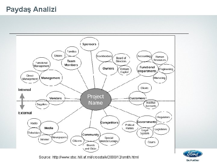 Paydaş Analizi Source: http: //www. stsc. hill. af. mil/crosstalk/2000/12/smith. html 