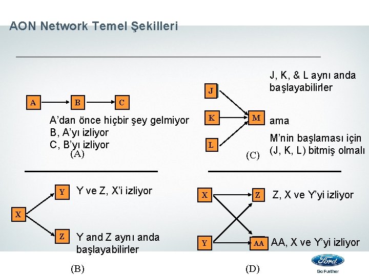 AON Network Temel Şekilleri J, K, & L aynı anda başlayabilirler J A B