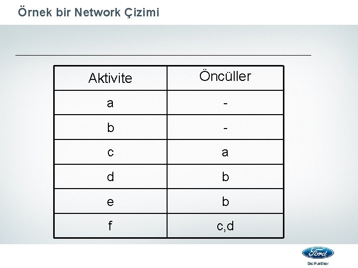 Örnek bir Network Çizimi Aktivite Öncüller a - b - c a d b