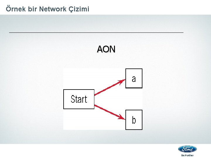 Örnek bir Network Çizimi AON 