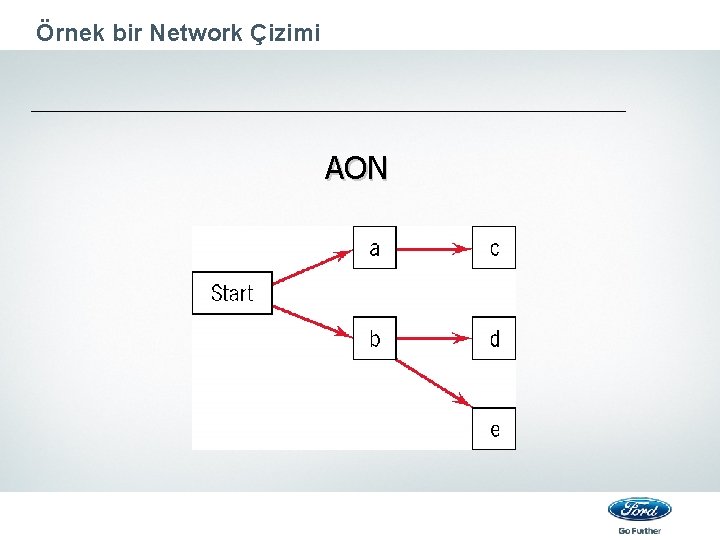 Örnek bir Network Çizimi AON 