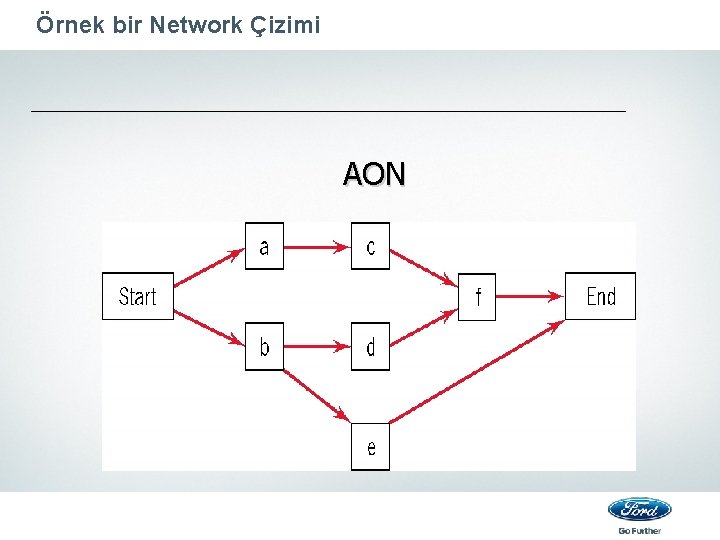Örnek bir Network Çizimi AON 