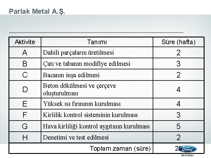 Parlak Metal A. Ş. Aktivite Tanımı Süre (hafta) A B C Dahili parçaların üretilmesi