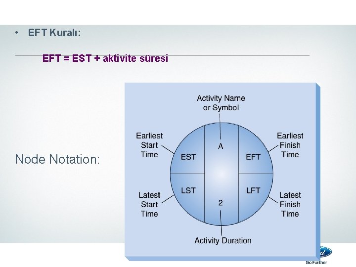  • EFT Kuralı: EFT = EST + aktivite süresi Node Notation: 