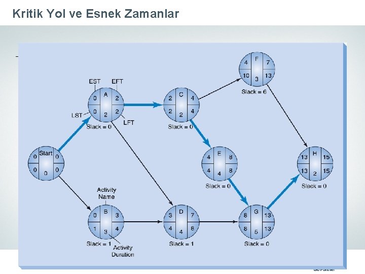 Kritik Yol ve Esnek Zamanlar 