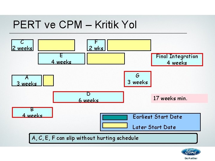 PERT ve CPM – Kritik Yol C 2 weeks E 4 weeks F 2