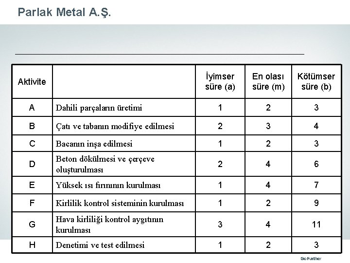 Parlak Metal A. Ş. Aktivite İyimser süre (a) En olası süre (m) Kötümser süre