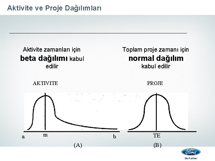 Aktivite ve Proje Dağılımları Aktivite zamanları için Toplam proje zamanı için beta dağılımı kabul