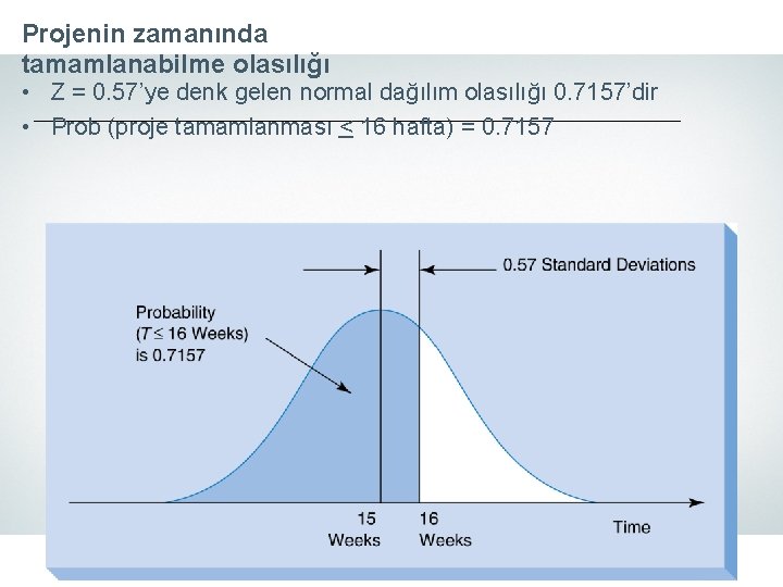 Projenin zamanında tamamlanabilme olasılığı • Z = 0. 57’ye denk gelen normal dağılım olasılığı
