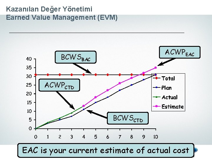 Kazanılan Değer Yönetimi Earned Value Management (EVM) ACWPEAC BCWSBAC ACWPCTD BCWSCTD EAC is your