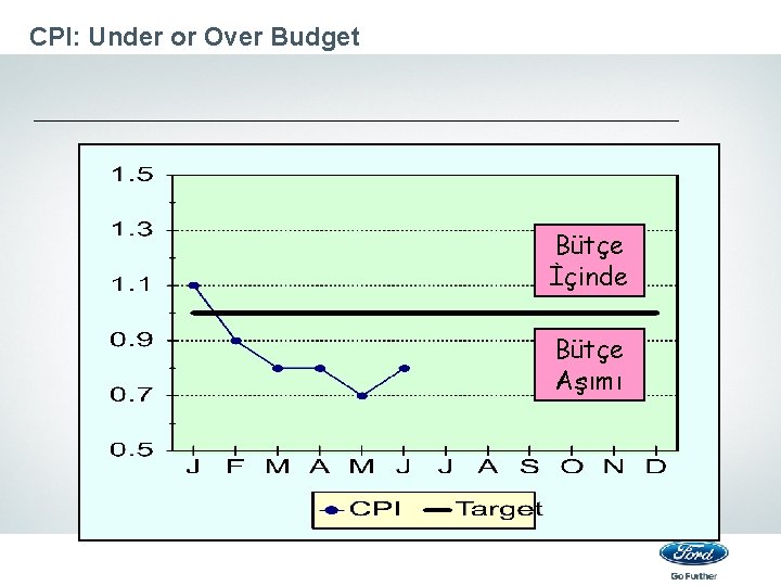 CPI: Under or Over Budget Bütçe İçinde Bütçe Aşımı 