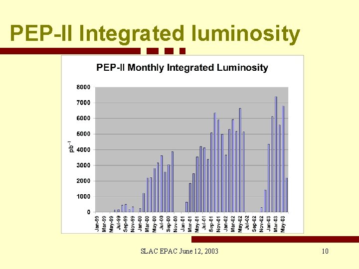 PEP-II Integrated luminosity SLAC EPAC June 12, 2003 10 