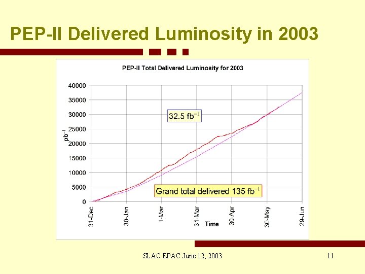 PEP-II Delivered Luminosity in 2003 SLAC EPAC June 12, 2003 11 
