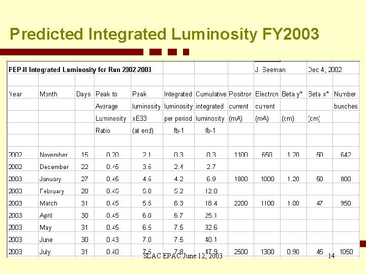 Predicted Integrated Luminosity FY 2003 SLAC EPAC June 12, 2003 14 
