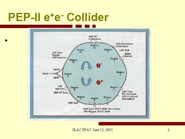 PEP-II e+e- Collider • SLAC EPAC June 12, 2003 2 