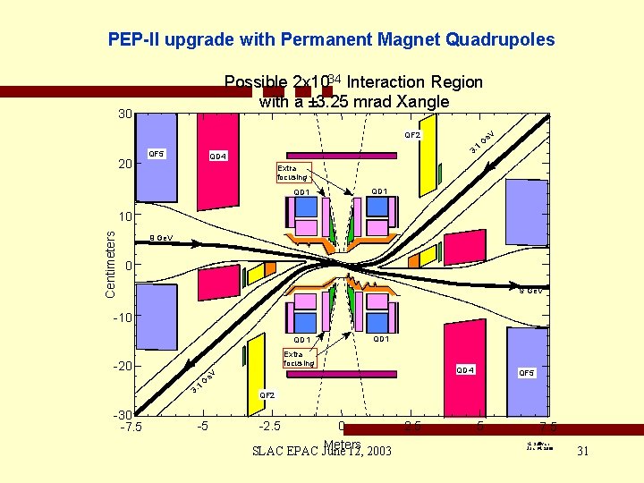 PEP-II upgrade with Permanent Magnet Quadrupoles Possible 2 x 1034 Interaction Region with a