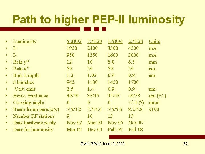Path to higher PEP-II luminosity • • • • Luminosity I+ IBeta y* Beta