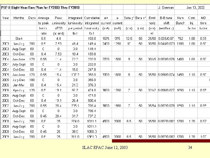 SLAC EPAC June 12, 2003 34 