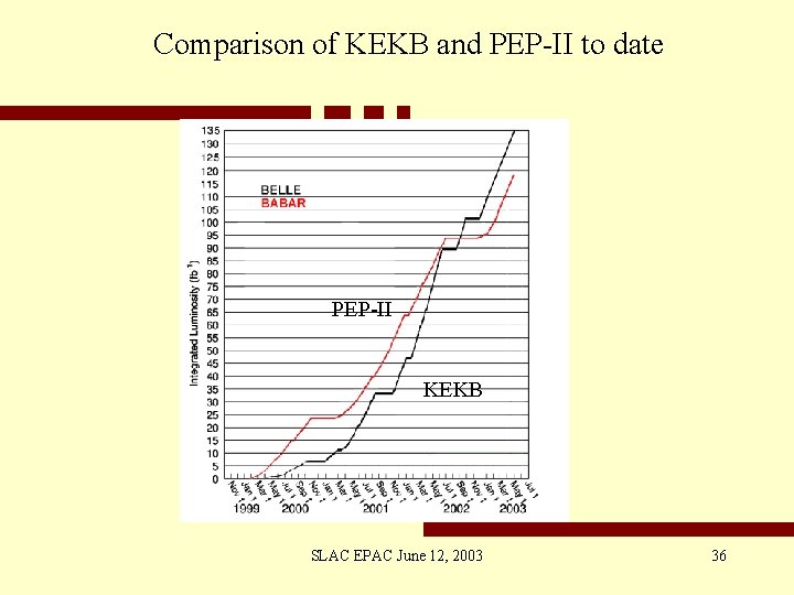 Comparison of KEKB and PEP-II to date PEP-II KEKB SLAC EPAC June 12, 2003