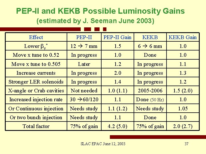 PEP-II and KEKB Possible Luminosity Gains (estimated by J. Seeman June 2003) Effect PEP-II