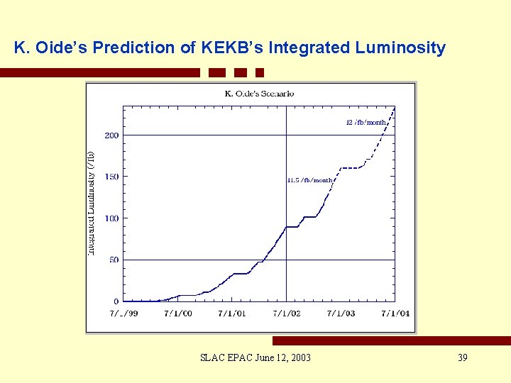 K. Oide’s Prediction of KEKB’s Integrated Luminosity SLAC EPAC June 12, 2003 39 