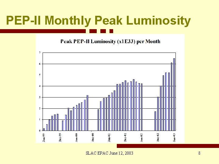 PEP-II Monthly Peak Luminosity SLAC EPAC June 12, 2003 8 