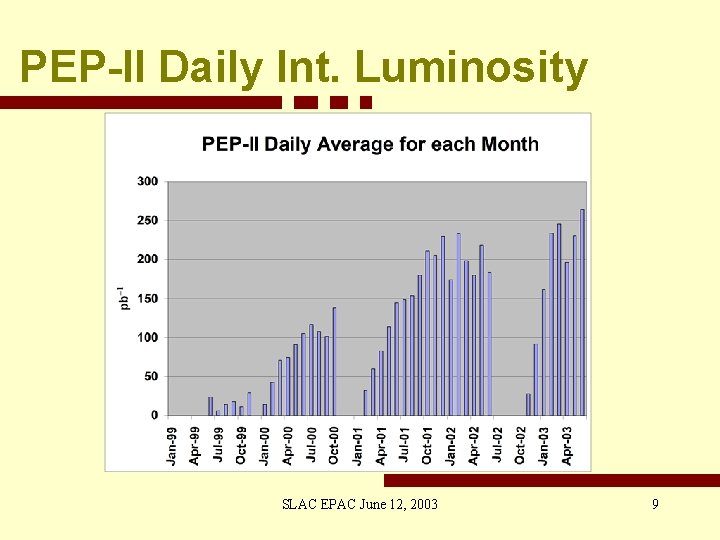 PEP-II Daily Int. Luminosity SLAC EPAC June 12, 2003 9 