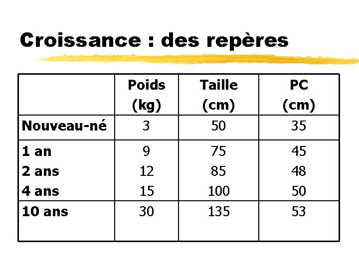 Croissance : des repères Nouveau-né 1 an 2 ans 4 ans 10 ans Poids