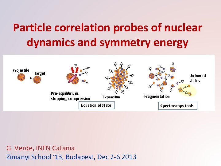 Particle correlation probes of nuclear dynamics and symmetry energy Projectile Target Unbound states Pre-equilibrium,