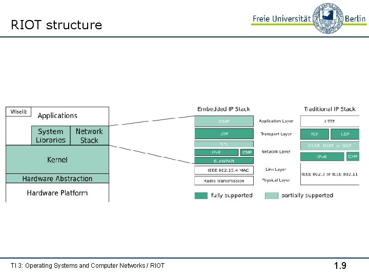 RIOT structure TI 3: Operating Systems and Computer Networks / RIOT 1. 9 