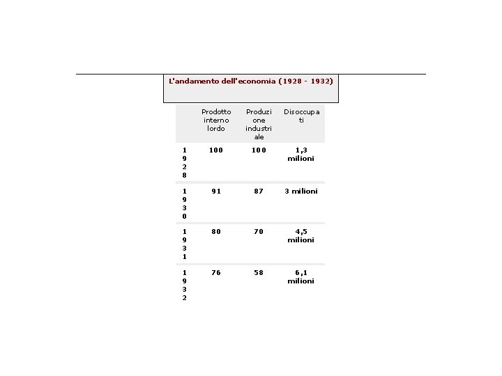 L'andamento dell'economia (1928 - 1932) Prodotto interno lordo Produzi one industri ale Disoccupa ti