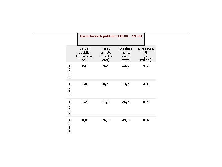 Investimenti pubblici (1933 - 1939) Servizi pubblici (investime nti) Forze armate (investim enti) Indebita
