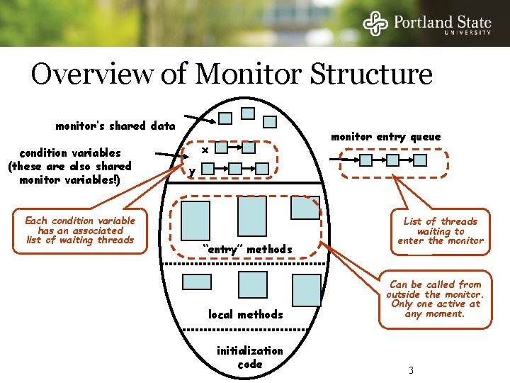 Overview of Monitor Structure monitor’s shared data condition variables (these are also shared monitor