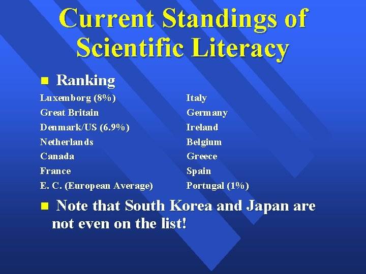 Current Standings of Scientific Literacy Ranking Luxemborg (8%) Great Britain Denmark/US (6. 9%) Netherlands