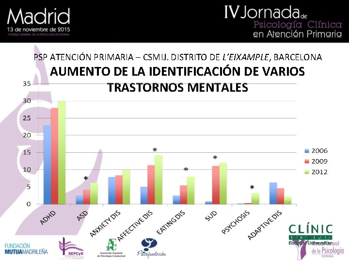 PSP ATENCIÓN PRIMARIA – CSMIJ. DISTRITO DE L’EIXAMPLE, BARCELONA AUMENTO DE LA IDENTIFICACIÓN DE