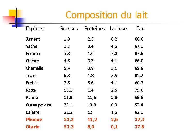 Composition du lait Espèces Graisses Protéines Lactose Eau Jument 1, 9 2, 5 6,